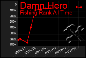 Total Graph of Damn Hero