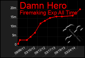 Total Graph of Damn Hero