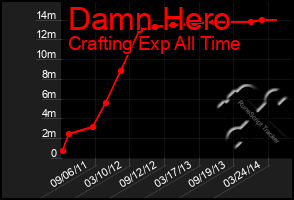 Total Graph of Damn Hero