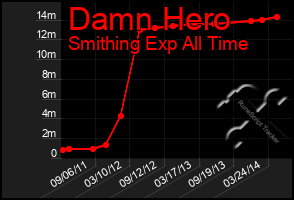 Total Graph of Damn Hero