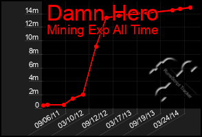 Total Graph of Damn Hero