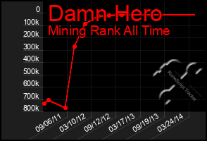 Total Graph of Damn Hero