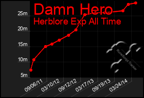 Total Graph of Damn Hero