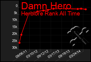 Total Graph of Damn Hero