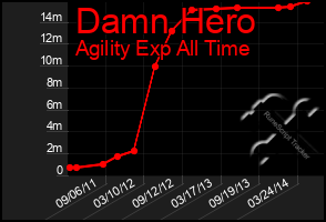 Total Graph of Damn Hero