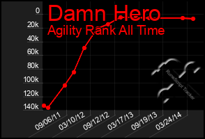 Total Graph of Damn Hero