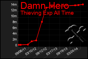 Total Graph of Damn Hero