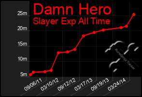 Total Graph of Damn Hero