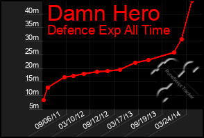 Total Graph of Damn Hero