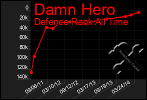 Total Graph of Damn Hero