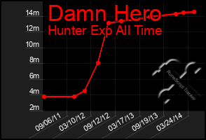 Total Graph of Damn Hero