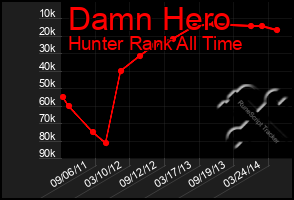 Total Graph of Damn Hero