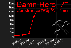 Total Graph of Damn Hero