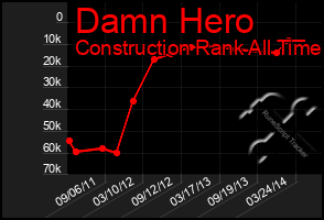 Total Graph of Damn Hero