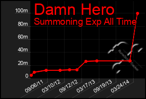 Total Graph of Damn Hero