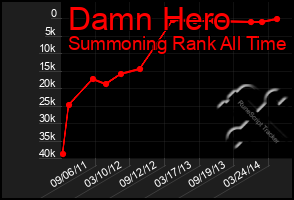 Total Graph of Damn Hero