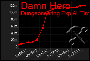 Total Graph of Damn Hero