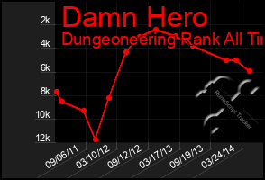 Total Graph of Damn Hero