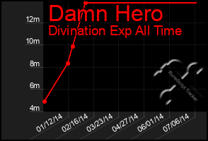 Total Graph of Damn Hero