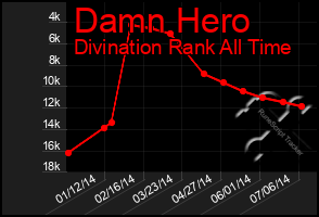 Total Graph of Damn Hero