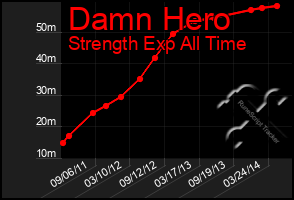 Total Graph of Damn Hero