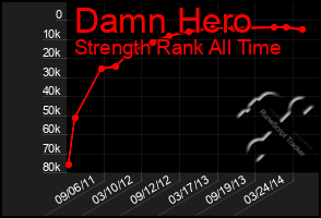 Total Graph of Damn Hero