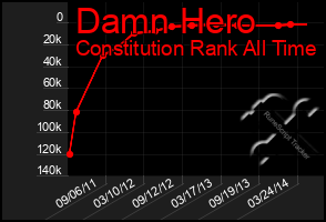 Total Graph of Damn Hero