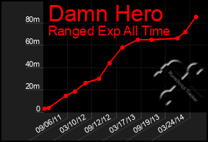 Total Graph of Damn Hero