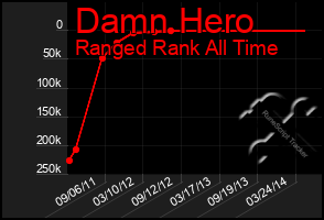 Total Graph of Damn Hero