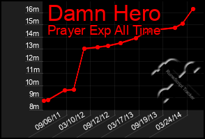 Total Graph of Damn Hero