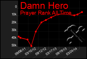 Total Graph of Damn Hero