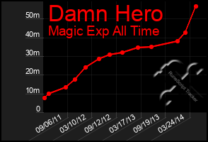 Total Graph of Damn Hero