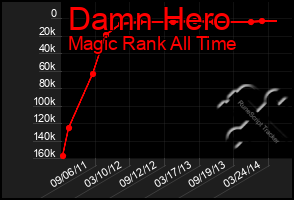 Total Graph of Damn Hero