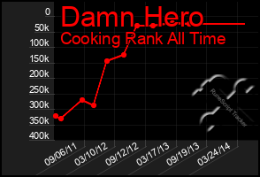 Total Graph of Damn Hero