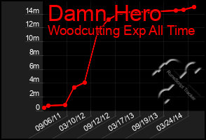 Total Graph of Damn Hero