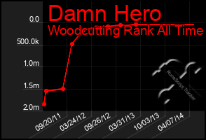 Total Graph of Damn Hero