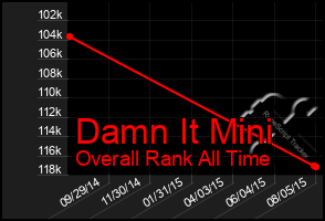 Total Graph of Damn It Mini