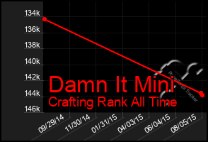 Total Graph of Damn It Mini