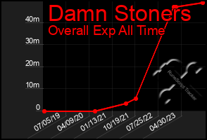 Total Graph of Damn Stoners