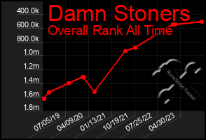 Total Graph of Damn Stoners