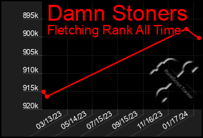 Total Graph of Damn Stoners