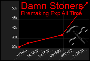 Total Graph of Damn Stoners