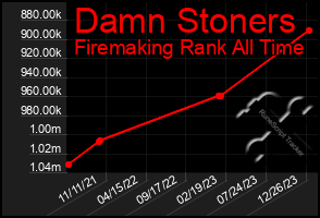 Total Graph of Damn Stoners