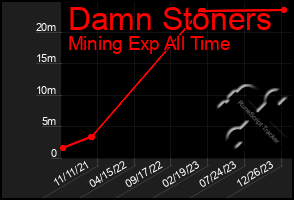 Total Graph of Damn Stoners