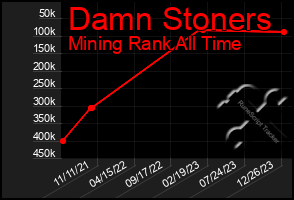 Total Graph of Damn Stoners