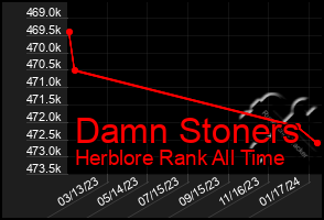 Total Graph of Damn Stoners