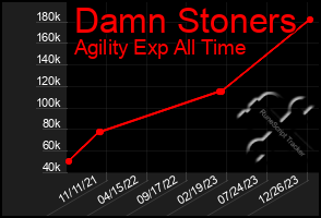 Total Graph of Damn Stoners