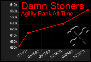 Total Graph of Damn Stoners