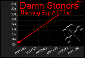 Total Graph of Damn Stoners