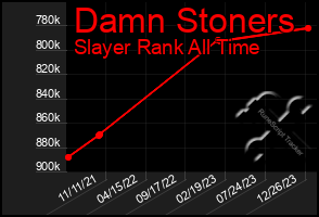 Total Graph of Damn Stoners